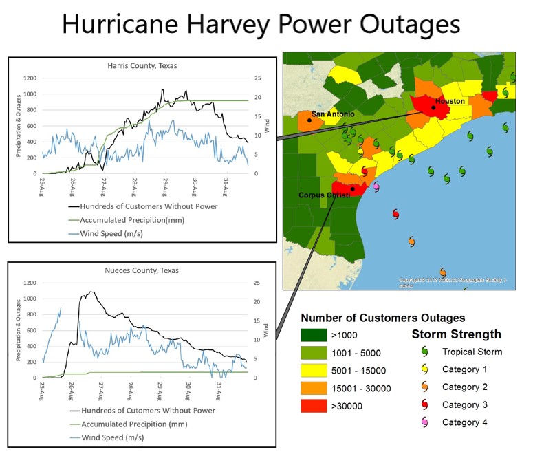 Comparison of the power outage timing for Harris County and the City of Houston and Nueces County and the City of Corpus Christi during Hurricane Harvey. In Harris County large increases in outages occurred during and after the heaviest rainfall when flooding caused outages and crews were unable to restore power due the high water. This is in contrast to Nueces County where a large increase in outages occurred during the period of strongest winds as the Harvey made landfall and power was quickly restored once winds subsided.