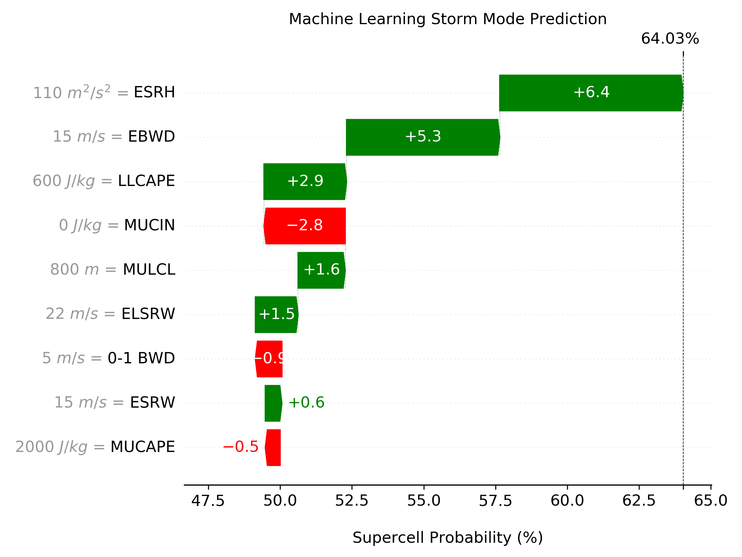 Machine Learning based prediction of Supercell Probability showing the relative contribution of each variable for this specific prediction.